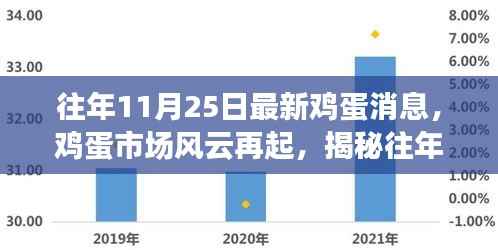 揭秘,往年11月25日鸡蛋市场风云再起背后的故事