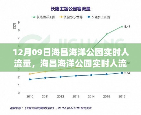 12月09日海昌海洋公园人流量实况及深度分析